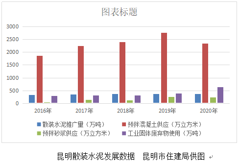 昆明市散裝水泥辦公室不斷優(yōu)化水泥基建材產(chǎn)業(yè)產(chǎn)業(yè)結(jié)構(gòu)調(diào),產(chǎn)品革新和