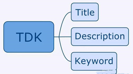 昆明網(wǎng)站SEO如何正確設(shè)置TDK,文章快速收錄的小技巧